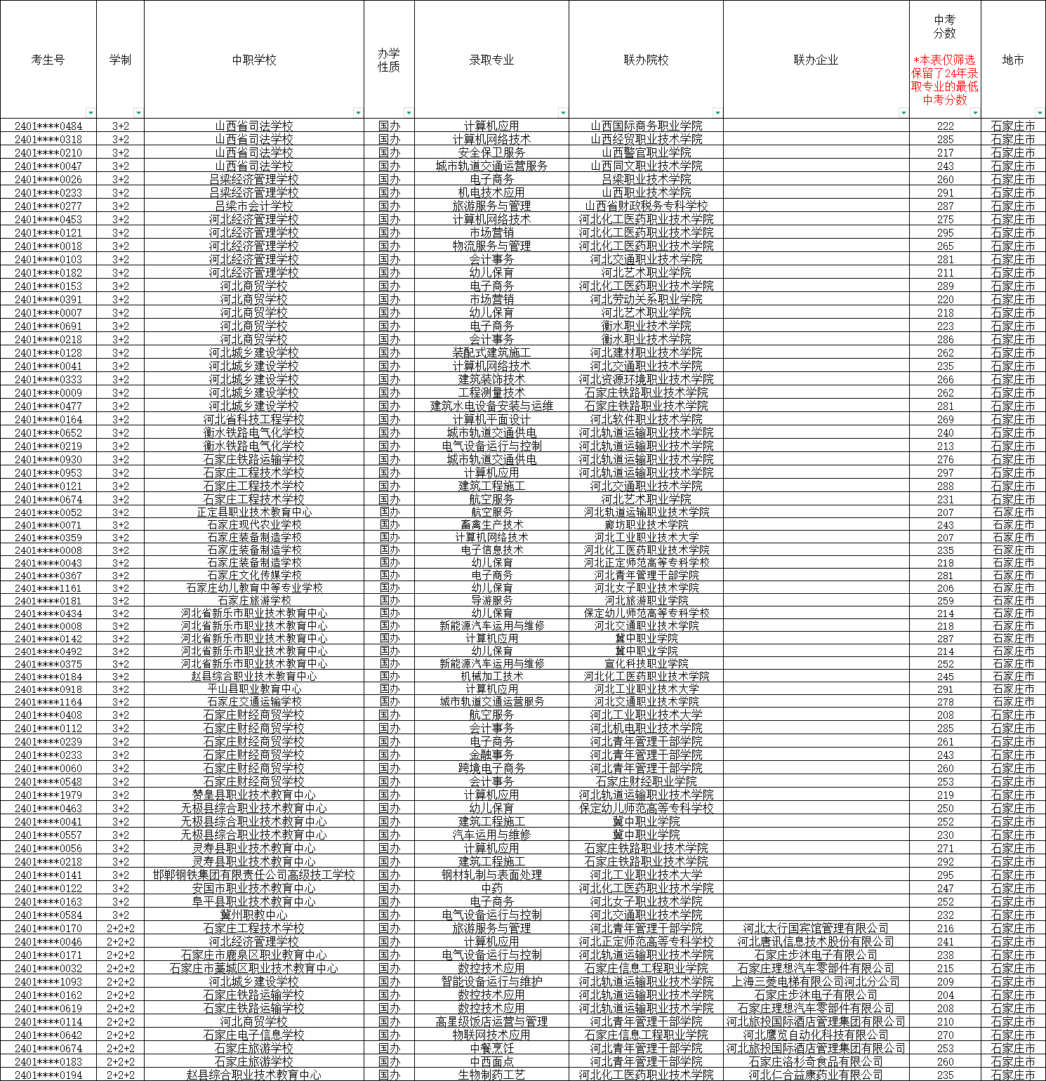 2025年石家庄中考200-300分能上哪些公办中专学校呢？