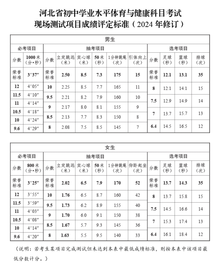 河北省初中学业水平体育与健康科目考试现场测试办法.png