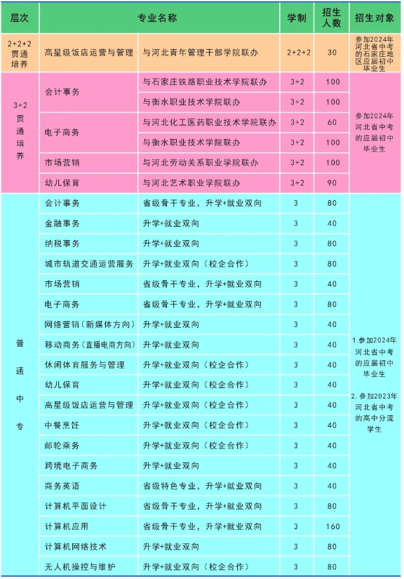 河北商贸学校招生计划