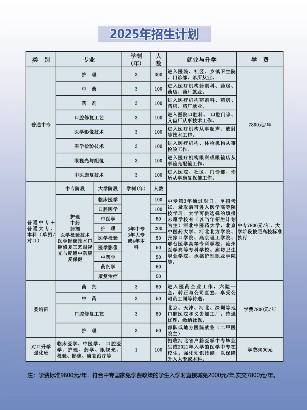 石家庄冀中医学中等专业学校2025年有哪些专业?