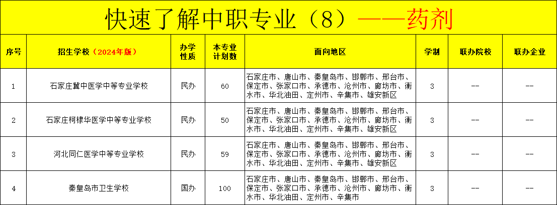 河北中职药剂专业招生情况（2024年更新版）