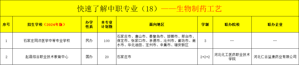 河北中职生物制药工艺专业招生情况（2024年更新版）