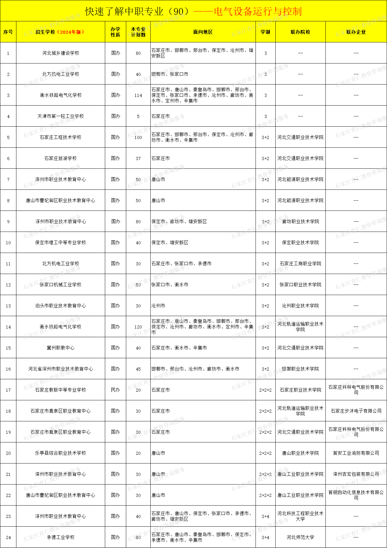 河北中职电气设备运行与控制专业招生情况（2024年更新版）