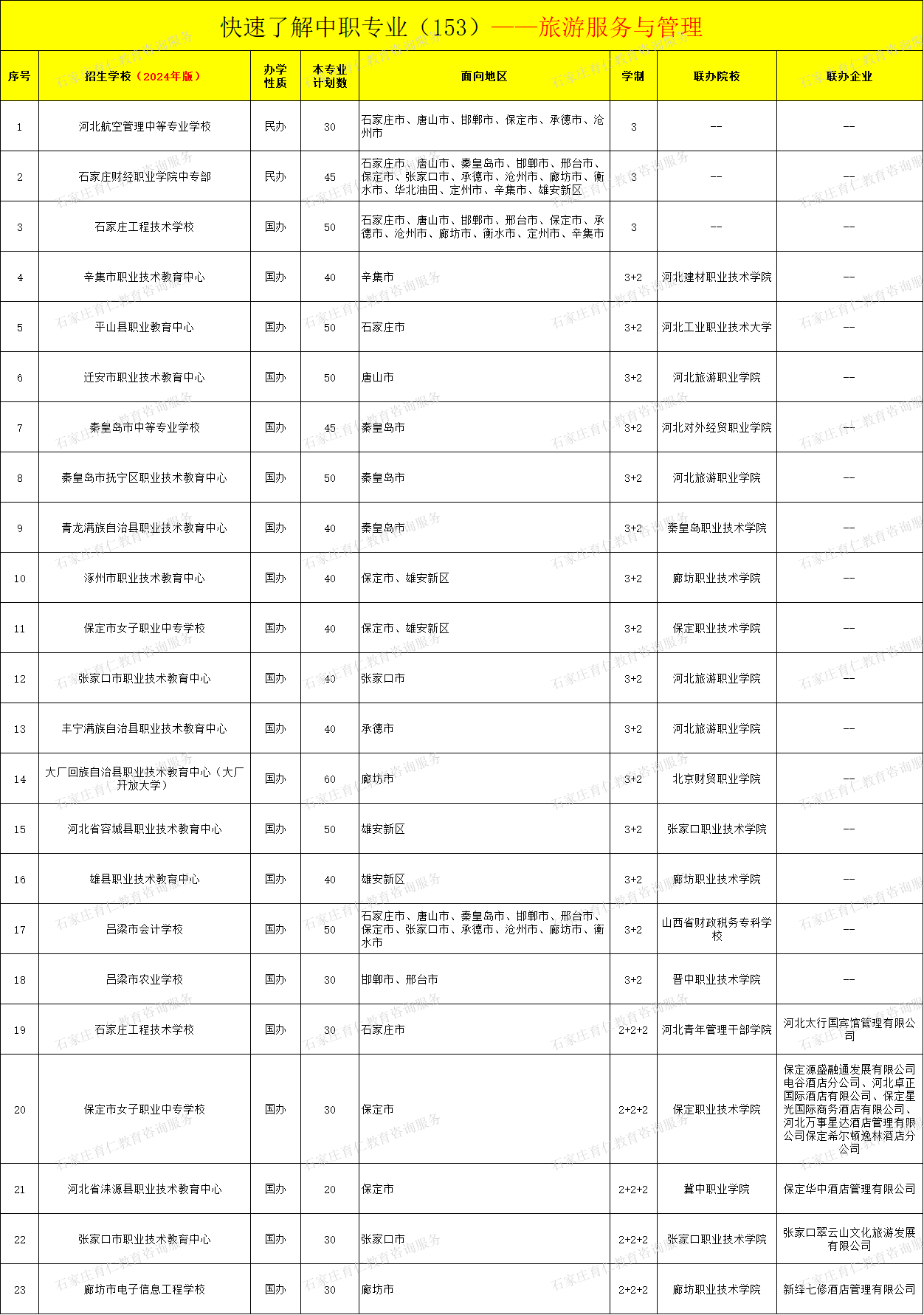 河北中职旅游服务与管理专业招生情况（2024年更新版）