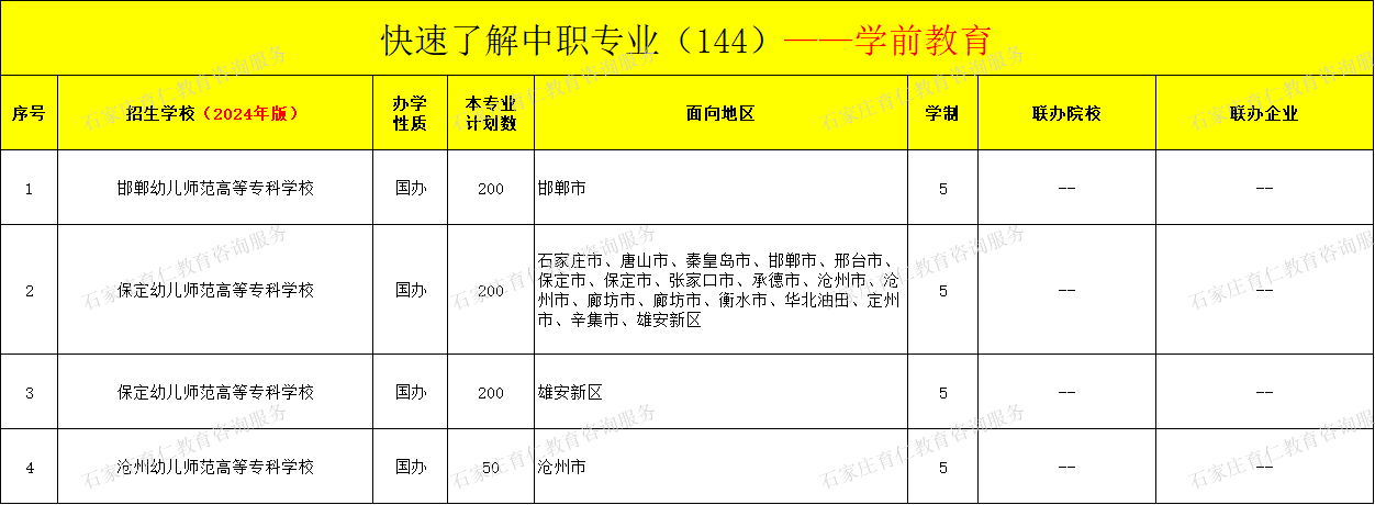 河北中职学前教育专业招生情况（2024年更新版）