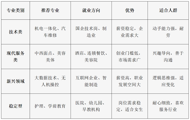 上中专、读技校？就业路径科普！